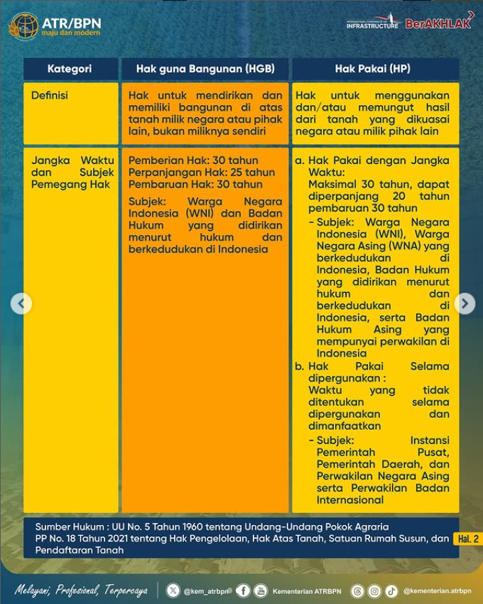 Siapa yang baru tahu? Jika Hak Guna Bangunan dan Hak Pakai itu berbeda?