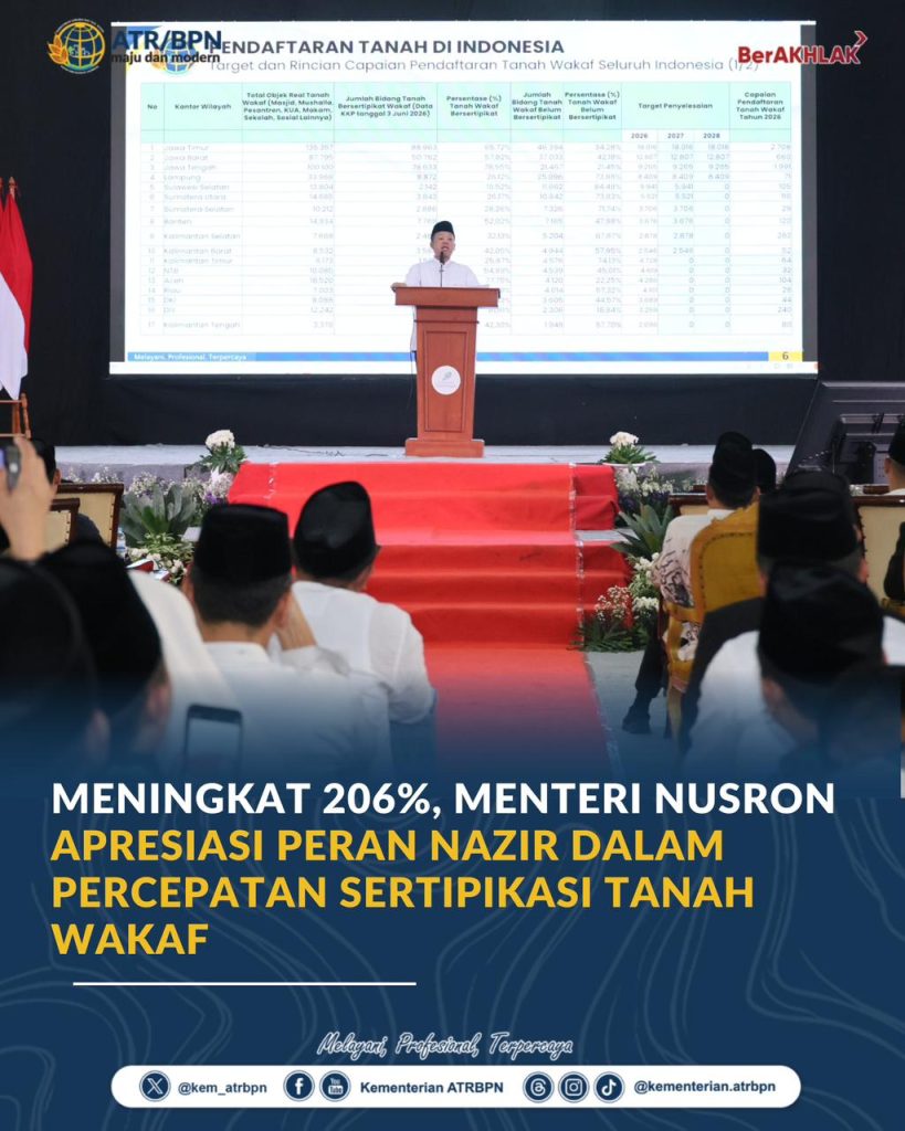 Meningkat 206%, Menteri Nusron Apresiasi Peran Nazir dalam Percepatan Sertipikasi Tanah Wakaf